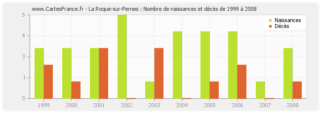 La Roque-sur-Pernes : Nombre de naissances et décès de 1999 à 2008